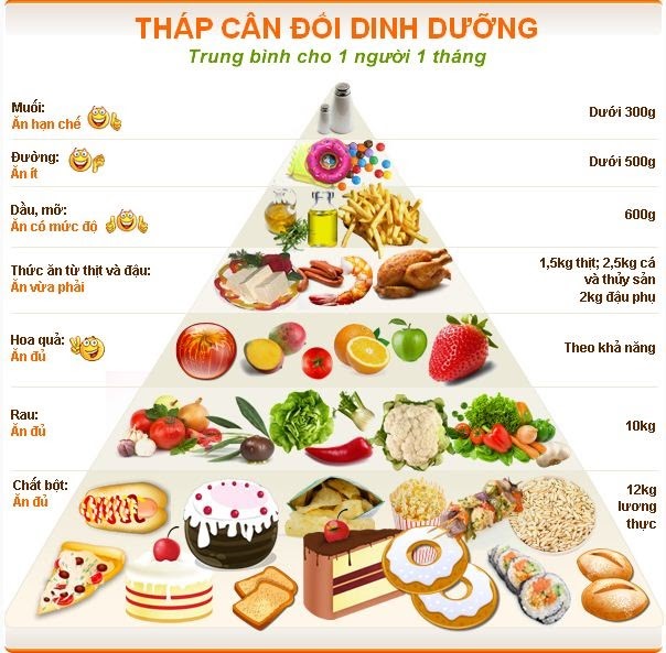 https://tvfood.com.vn/vnt_upload/news/09_2023/thap_dinh_duong_can_doi.jpg