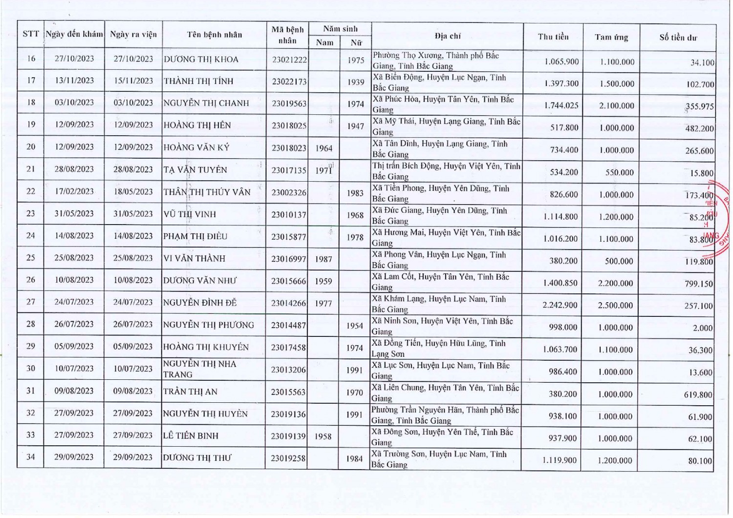 2024 Danh sách BN dư tiền tạm ứng 2 2022 2023 page 0002